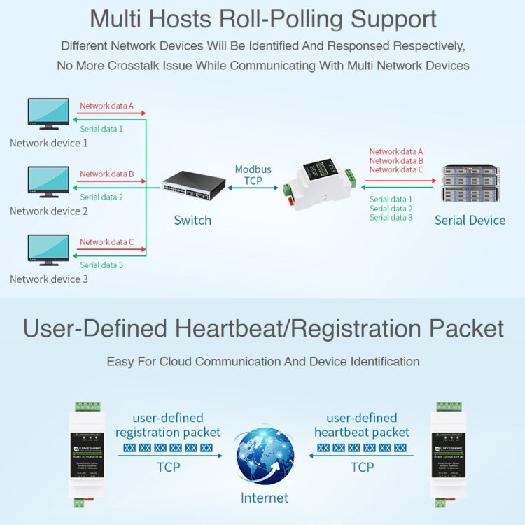 Waveshare Din Rail RS485 ถึง RJ45 เซิร์ฟเวอร์อนุกรมพร้อมฟังก์ชัน POE, 23273