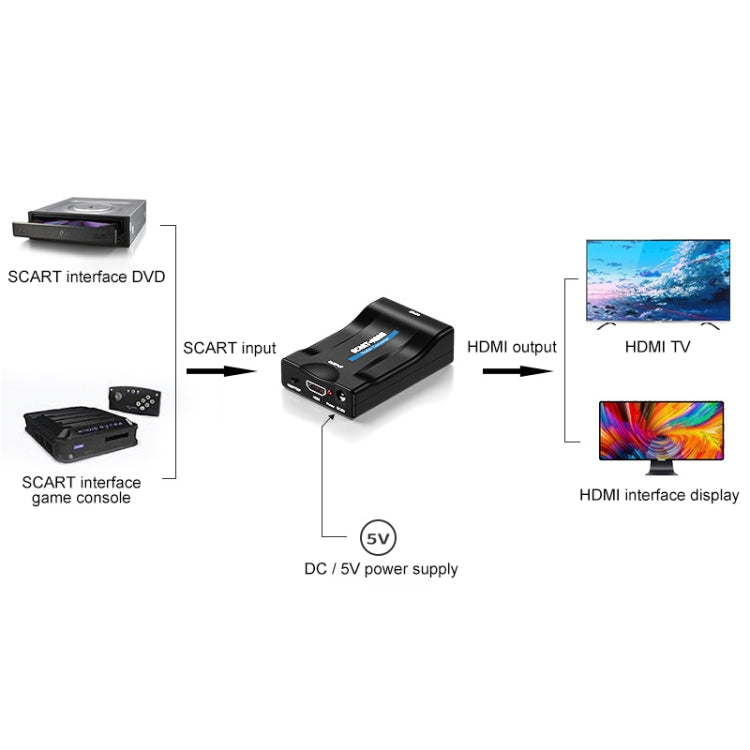 SCART เป็น HDMI HDTV1080P ตัวแปลง HD, SCART to HDMI