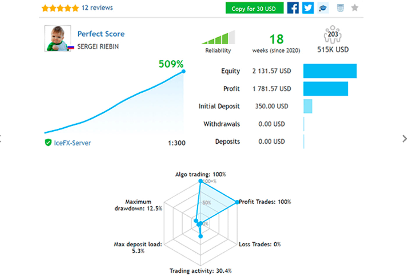 Perfect Score MT5 Robot FREE Download