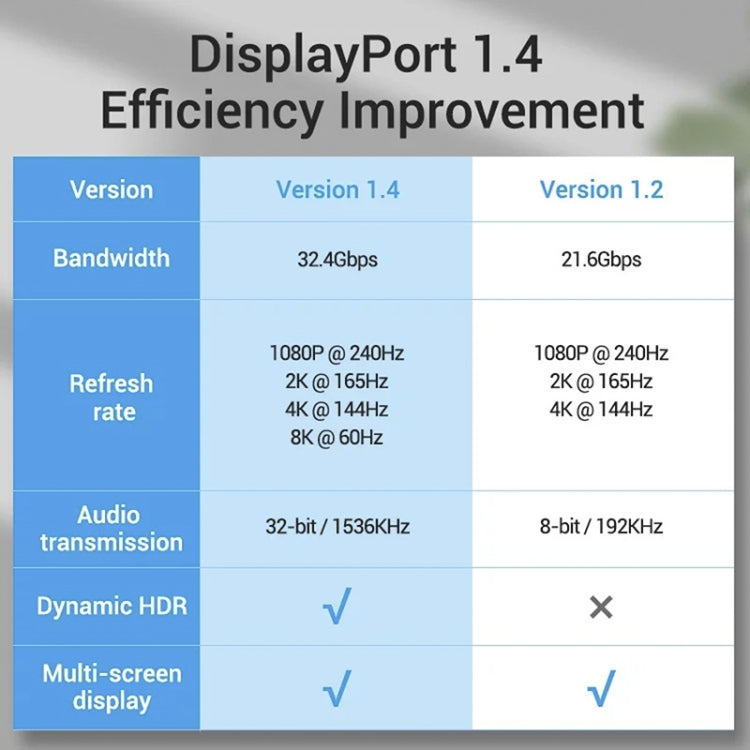 DisplayPort 1.4 8K HDR 60Hz 32.4Gbps สาย DisplayPort สำหรับวิดีโอ / พีซี / แล็ปท็อป / ทีวี ความยาวสายเคเบิล: 1 ม., 1m