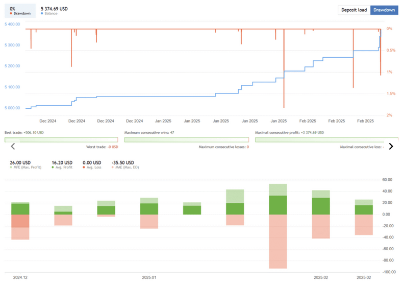 AI Gold Scalping EA