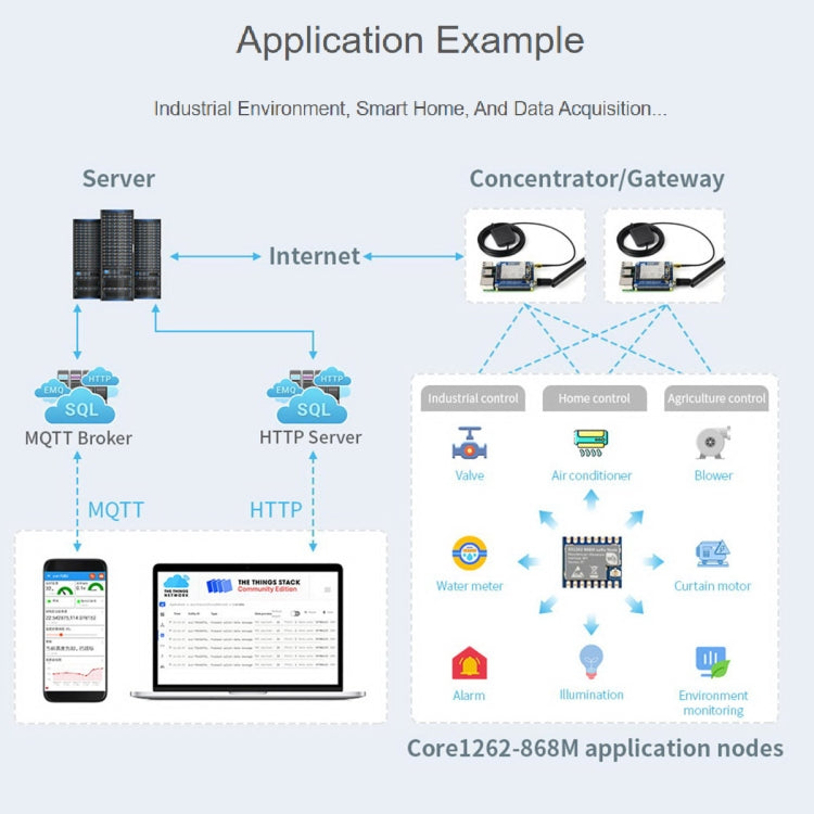 Waveshare Core1262-868M โมดูลป้องกันการรบกวน SX1262 LoRa, แบนด์ EU868