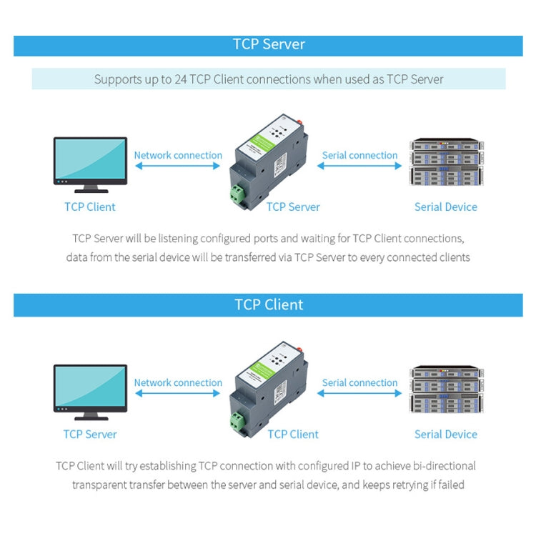 Waveshare Rail-Mount Serial Server RS485 เป็นโมดูล WIFI/อีเธอร์เน็ต, เกตเวย์ Modbus MQTT, 21968