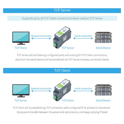 Waveshare Rail-Mount Serial Server RS485 เป็นโมดูล WIFI/อีเธอร์เน็ต, เกตเวย์ Modbus MQTT, 21968