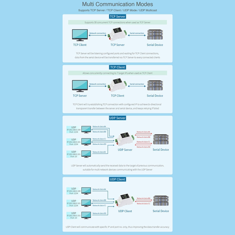 Waveshare Din Rail RS485 ถึง RJ45 เซิร์ฟเวอร์อนุกรมพร้อมฟังก์ชัน POE, 23273