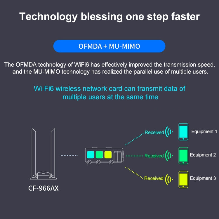 COMFAST CF-966AX ฟรีไดรฟ์ Dual Band 1800Mbps USB3.0 High Power Wireless WiFi 6 Adapter, CF-966AX