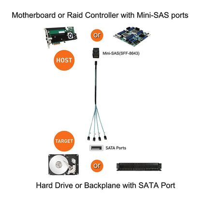 Mini SAS SFF-8643 โฮสต์เป็น 7 พิน 4 SATA เป้าหมายฮาร์ดดิสก์ 6Gbps Data Server Raid Cable ความยาว: 1 ม., SFF-8643 (Length: 1m)