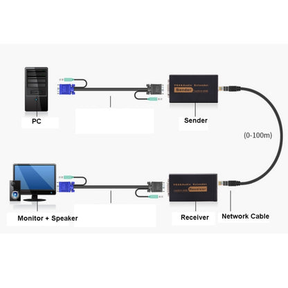 VGA และ Audio Extender 1920x1440 HD 100m Cat5e / 6-568B สายเคเบิลเครือข่ายอะแดปเตอร์รับสัญญาณผู้ส่ง, Transmission Distance: 100m
