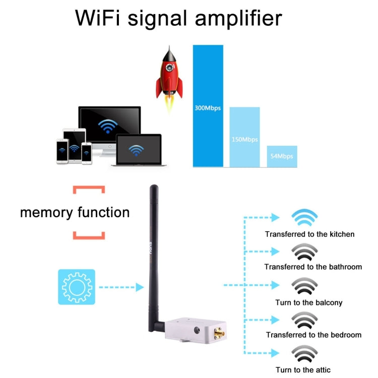 Sunhans SH58Gi2000 2000mW (33dBm) 5.8GHz WiFi Signal Booster Repeater เครื่องขยายสัญญาณ WiFi