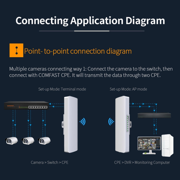 COMFAST CF-E312A Qualcomm AR9344 5.8GHz 300Mbps/s สะพานเครือข่ายไร้สาย ABS กลางแจ้งพร้อมอะแดปเตอร์ POE