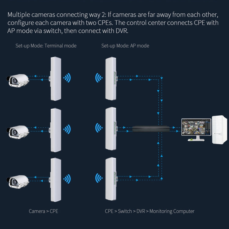 COMFAST CF-E312A Qualcomm AR9344 5.8GHz 300Mbps/s สะพานเครือข่ายไร้สาย ABS กลางแจ้งพร้อมอะแดปเตอร์ POE