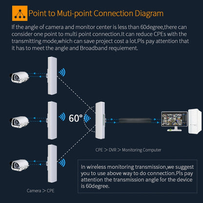 COMFAST CF-E312A Qualcomm AR9344 5.8GHz 300Mbps/s สะพานเครือข่ายไร้สาย ABS กลางแจ้งพร้อมอะแดปเตอร์ POE