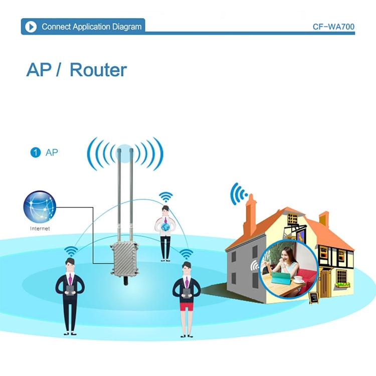 COMFAST CF-WA700 Qualcomm AR9341 300Mbps/s สะพานเครือข่ายไร้สายกลางแจ้งพร้อมเสาอากาศคู่ อะแดปเตอร์ POE 48V และโหมด AP / เราเตอร์ ฟังก์ชั่นการจำแนกประเภท อุปกรณ์ 85 ที่เชื่อมต่อแบบซิงโครนัส