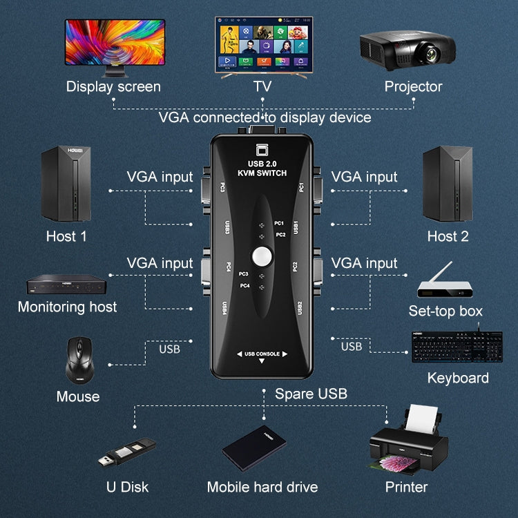 KSW-401V 4 VGA + 3 พอร์ต USB เป็น VGA KVM Switch Box พร้อมปุ่มควบคุมสำหรับจอภาพ, คีย์บอร์ด, เมาส์, กล่องรับสัญญาณ