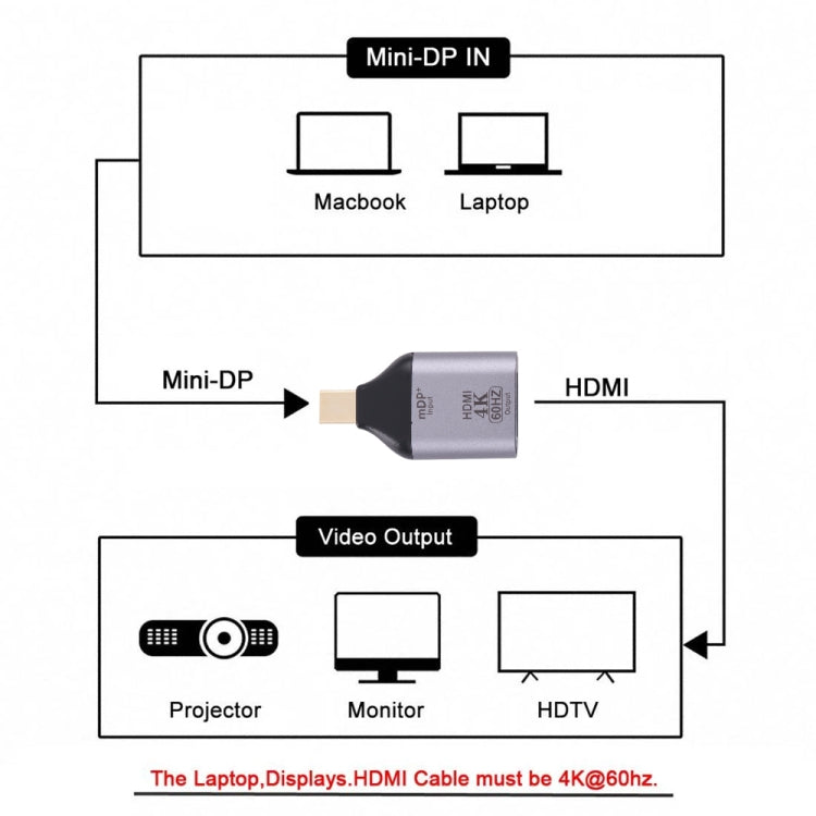 อะแดปเตอร์ 4K 60Hz HDMI Female เป็น Mini Display Port Male, 60Hz HDMI to Mini DisplayPort