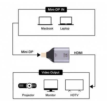 อะแดปเตอร์ 4K 30Hz HDMI Female เป็น Mini Display Port Male, 30Hz HDMI to Mini DisplayPort