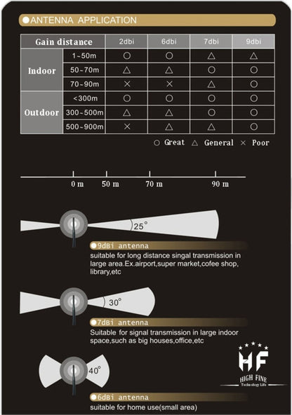 7dBi SMA ตัวเชื่อมต่อชาย HIGH GAIN 4G LTE CPRS GSM 2.4G WCDMA 3G เสาอากาศเครือข่ายอะแดปเตอร์รับสัญญาณ, 7dBi SMA 4G