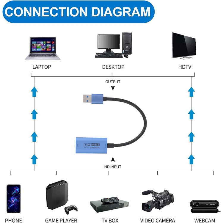 Z29D HDMI/F หญิงถึง USB 3.0/M การ์ดจับภาพวิดีโอ HD ชายพร้อมสายเคเบิล, Z29D