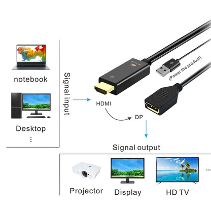 H146 HDMI Male + USB 2.0 Male to DisplayPort Female Adapter Cable ความยาว：25ซม, H146