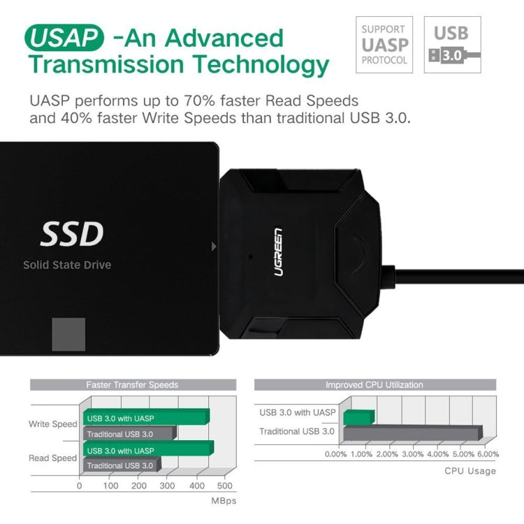UGREEN ตัวแปลงสายเคเบิลอะแดปเตอร์ USB 3.0 เป็น SATA สำหรับฮาร์ดดิสก์ไดรฟ์ขนาด 2.5 / 3.5 นิ้ว HDD และ SSD รองรับ UASP SATA 3.0, USB 3.0 to SATA