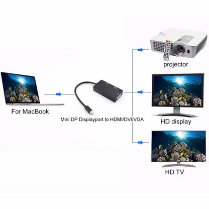 มินิ DP เป็น HDMI + DVI + VGA ตัวแปลงมัลติฟังก์ชั่นสี่เหลี่ยมผืนผ้า ความยาวสายเคเบิล: 28 ซม, Mini DP to HDMI + DVI + VGA Rectangle Black, Mini DP to HDMI + DVI + VGA, Mini DP to HDMI + DVI + VGA Rectangle White