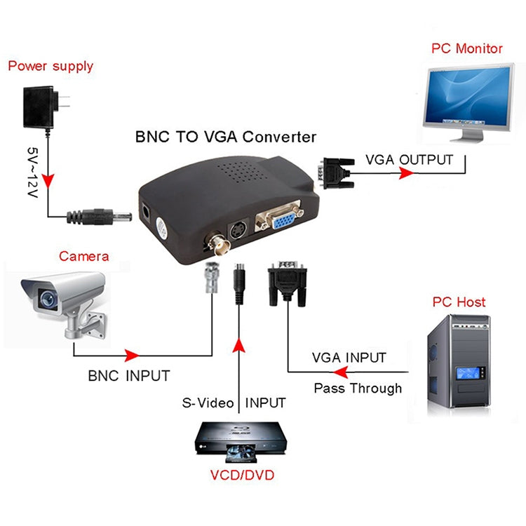 ตัวแปลงสัญญาณ S-Video / BNC เป็น VGA, S-Video / BNC