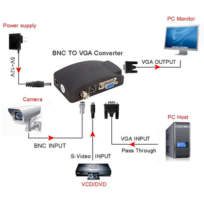 ตัวแปลงสัญญาณ S-Video / BNC เป็น VGA, S-Video / BNC