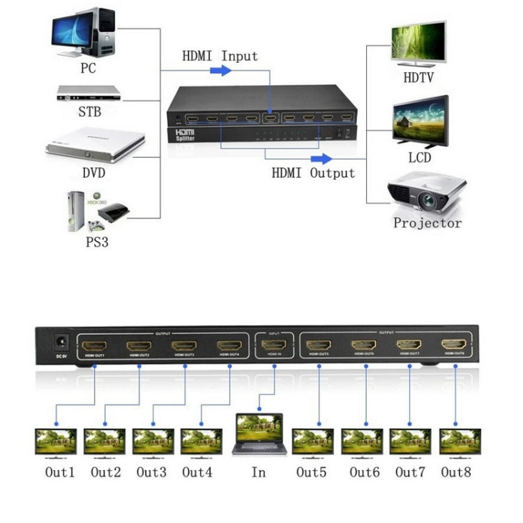 V1.4 Full HD 1080P 1 x 8 ตัวแยกแอมพลิฟายเออร์ HDMI รองรับ 3D, 1x8 HDMI, Support 3D