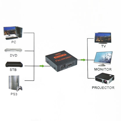 FY1409E Mini V1.3 UHD 4K x 2K 3D 1 x 2 ตัวแยกสัญญาณ HDMI, HDMI V1.3