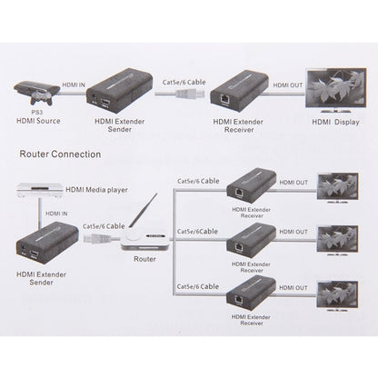 HDMI Extender ผ่านสาย UTP CAT5e/6 เส้นเดียว ระยะการส่งข้อมูล: 100 ม, 100m
