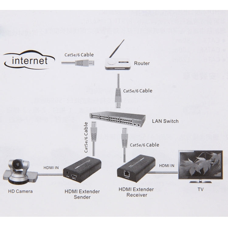 HDMI Extender ผ่านสาย UTP CAT5e/6 เส้นเดียว ระยะการส่งข้อมูล: 100 ม, 100m
