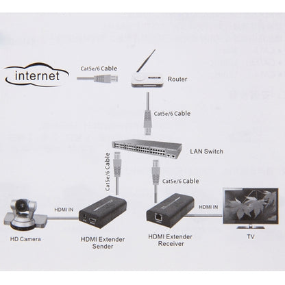 HDMI Extender ผ่านสาย UTP CAT5e/6 เส้นเดียว ระยะการส่งข้อมูล: 100 ม, 100m