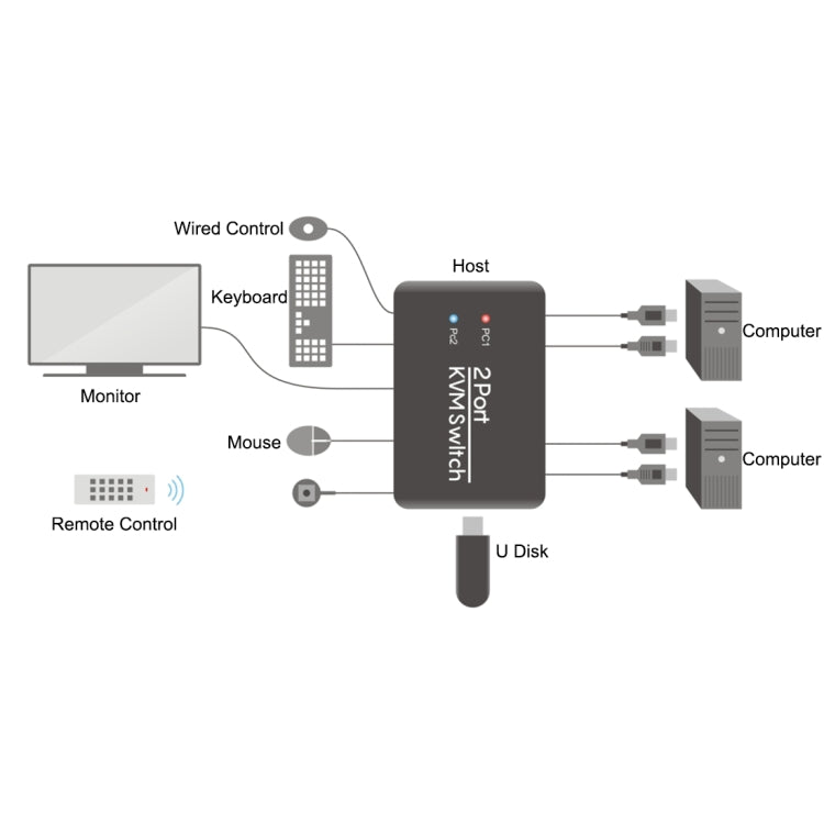 USB 2.0 + สวิตช์ KVM 2 พอร์ต HDMI