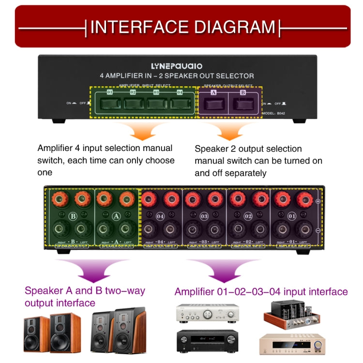 4 อินพุต 2 เอาต์พุต Power Amplifier และลำโพง Switcher สวิตช์ลำโพง Splitter Comparator 300W ต่อช่องโดยไม่สูญเสียคุณภาพเสียง, 4 In 2 Out