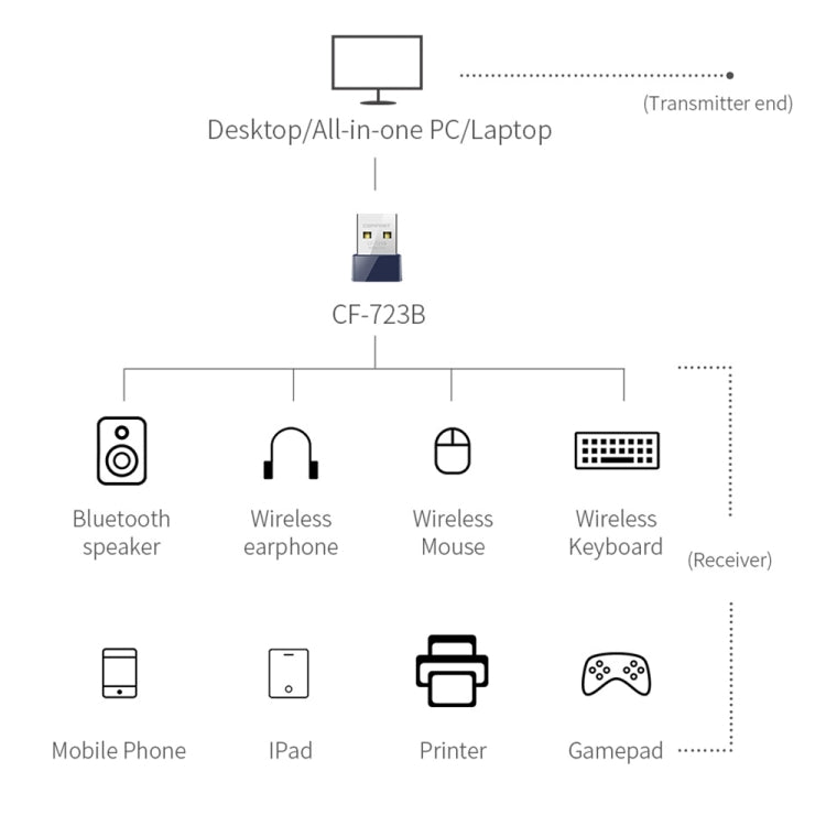 COMFAST CF-723B มินิ 2 ใน 1 USB บลูทูธ WiFi อะแดปเตอร์ 150Mbps การ์ดเครือข่ายไร้สายรับ, CF-723B