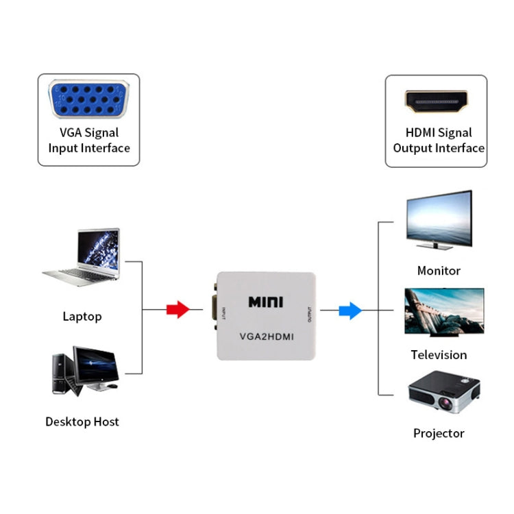 JSM Mini ขนาด HD 1080P VGA to HDMI Scaler Box Audio Video อะแดปเตอร์แปลงดิจิตอล, VGA to HDMI