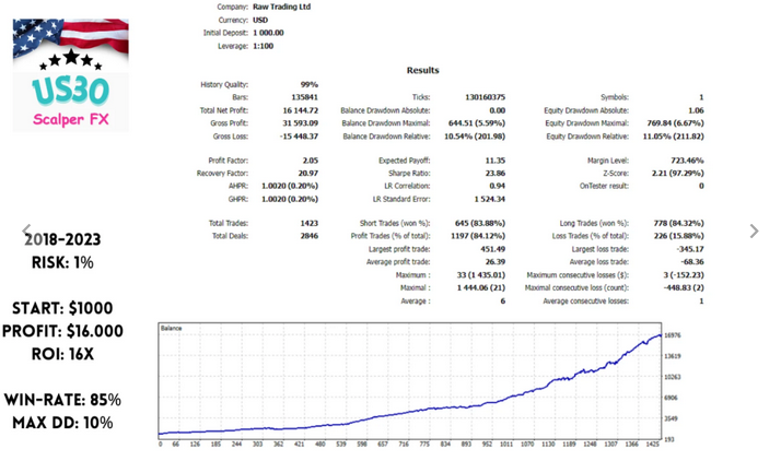 US30 Scalping EA