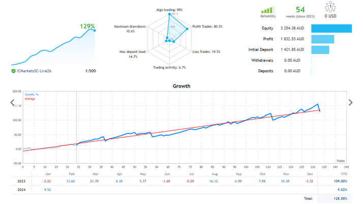Profitable Scalping EA
