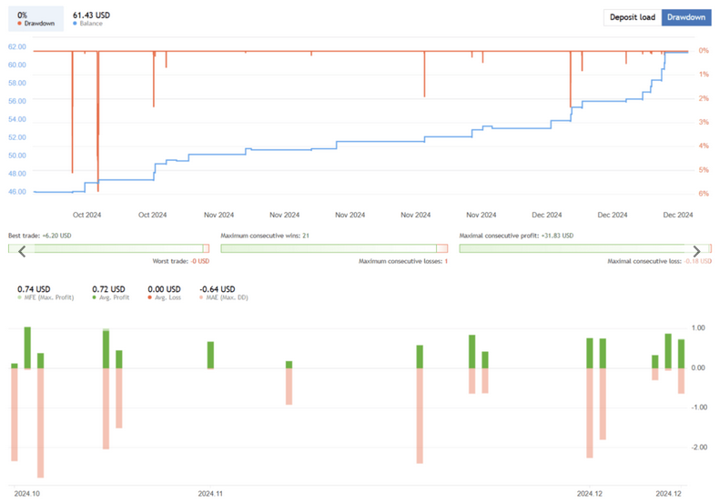 GBPUSD Scalper – King Sniper EA FREE Download
