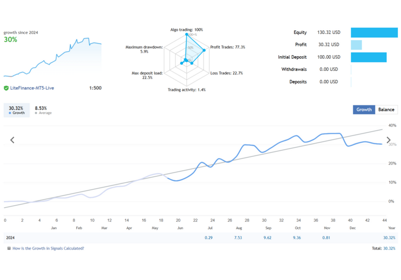 Green Hawk – Smart Scalping EA FREE Download