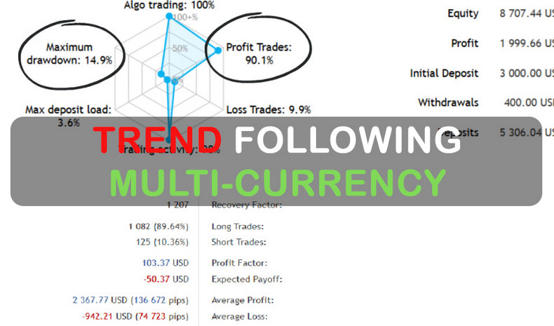 Trend Following Multi-Currency FREE MT4 EA Download