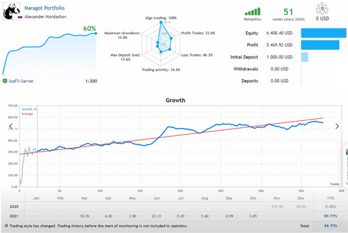 Naragot Portfolio – MT4 Multi-Currency EA FREE Download