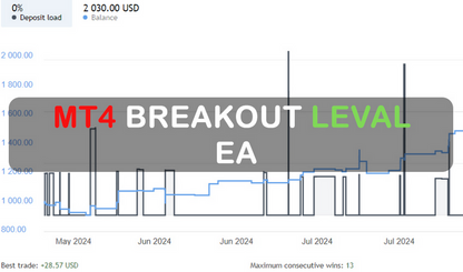MT4 Breakout Level EA FREE Download