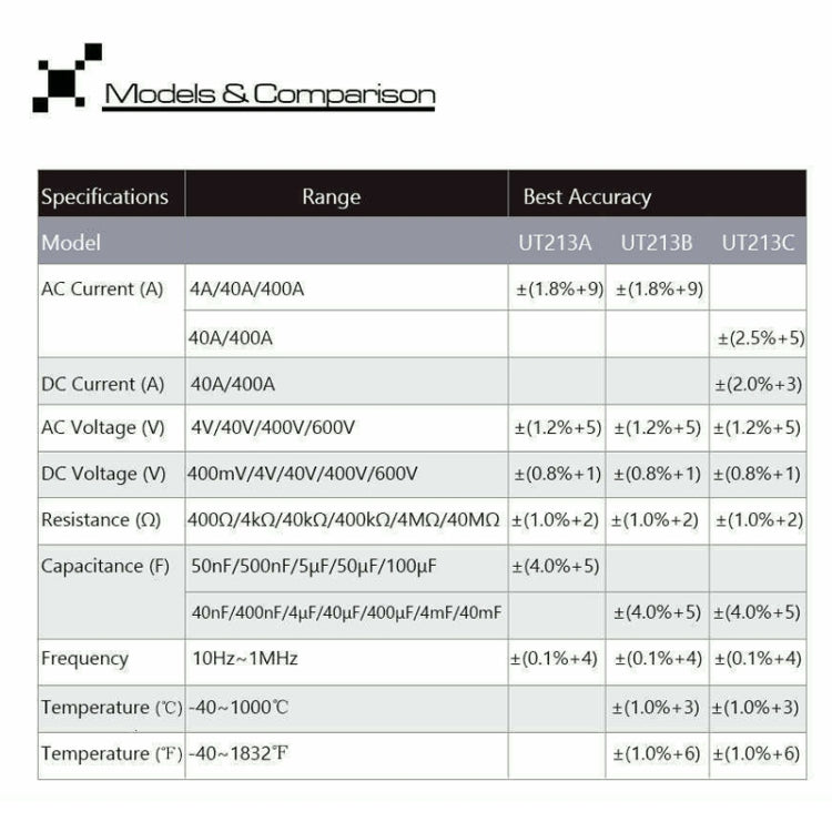 แคลมป์มิเตอร์ดิจิตอล เครื่องตรวจจับแรงดันไฟฟ้า AC DC, UT213A 400A, UT213B 400A, UT213C 400A