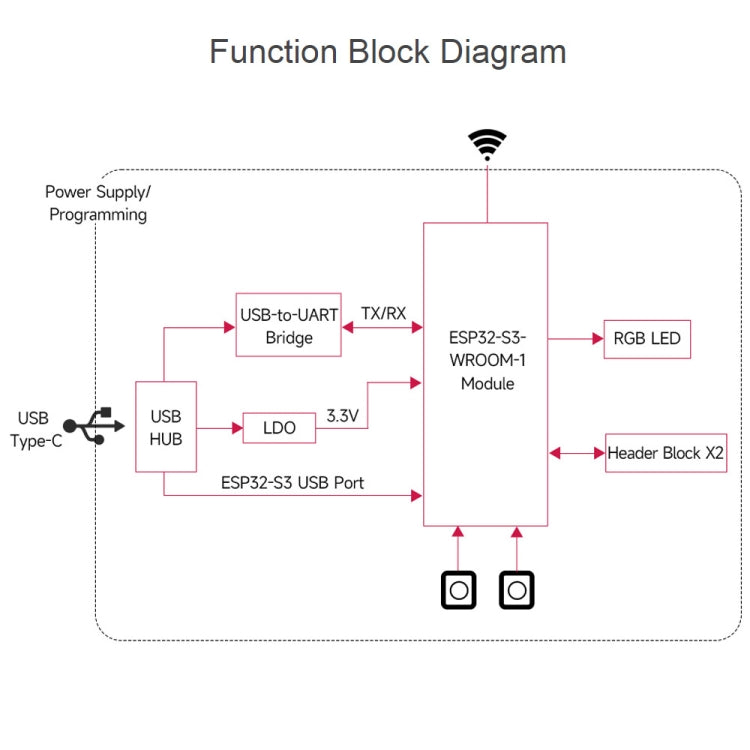 Waveshare ESP32-S3 ไมโครคอนโทรลเลอร์ 2.4GHz Wi-Fi Development Board ESP32-S3-WROOM-1-N8R8 โมดูล, 24263, 24363