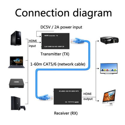 1 คู่ HW-YD60 HDMI Extender 1080P เครื่องขยายสัญญาณ, ระยะทางที่มีประสิทธิภาพ: 60m, ปลั๊ก EU